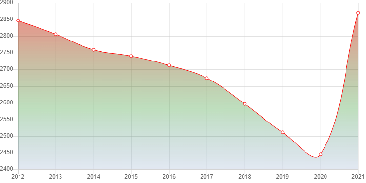график численности населения Палкина