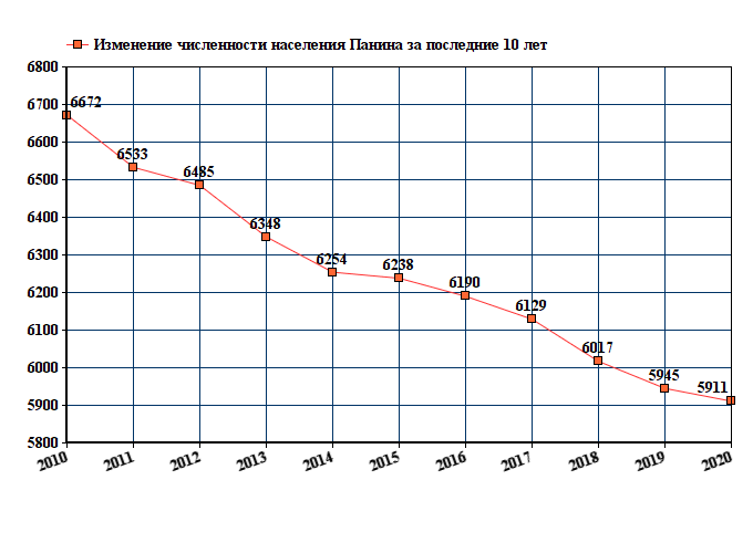 график численности населения Панина
