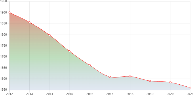график численности населения Павелца