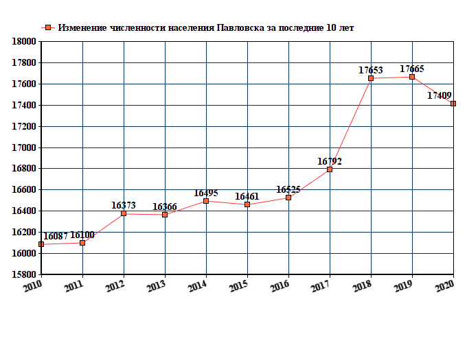 график численности населения Павловска