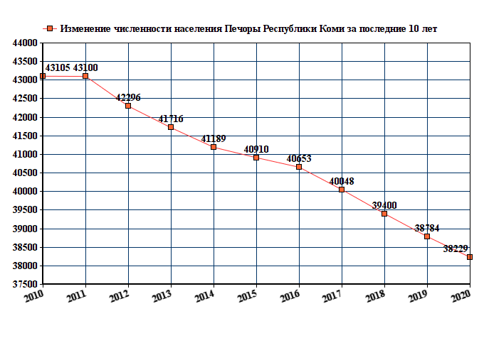 график численности населения Печоры