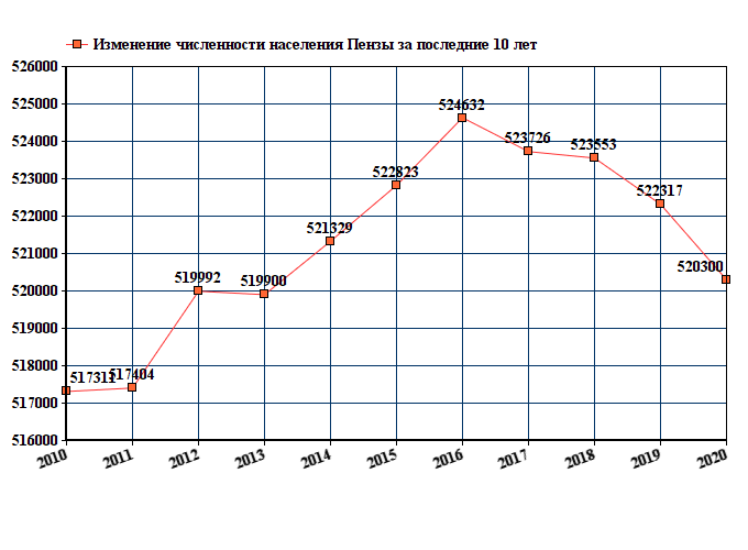 график численности населения Пензы