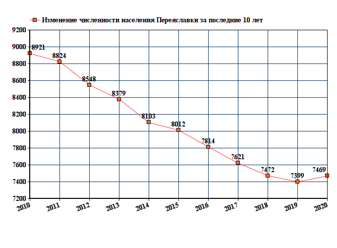 график численности населения Переяславки