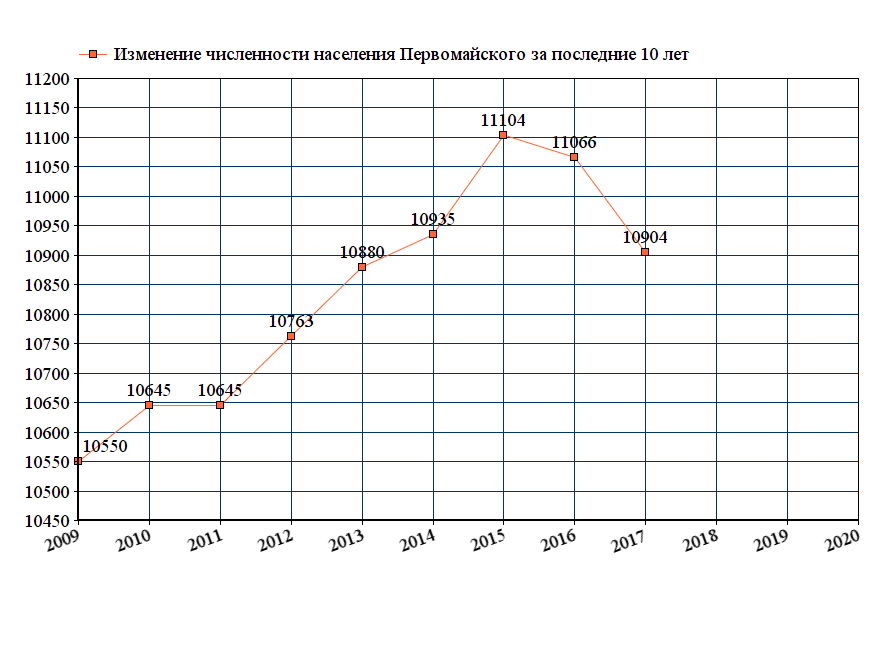 график численности населения Первомайского Челябинской области