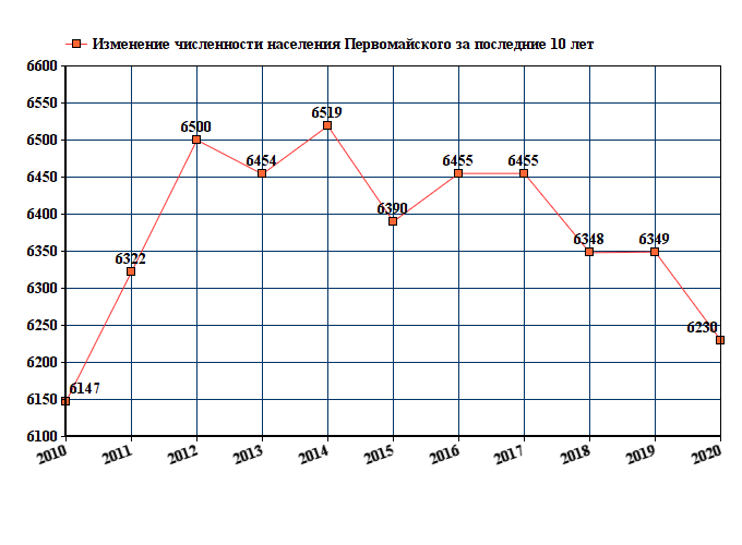 график численности населения Первомайского Кировской области