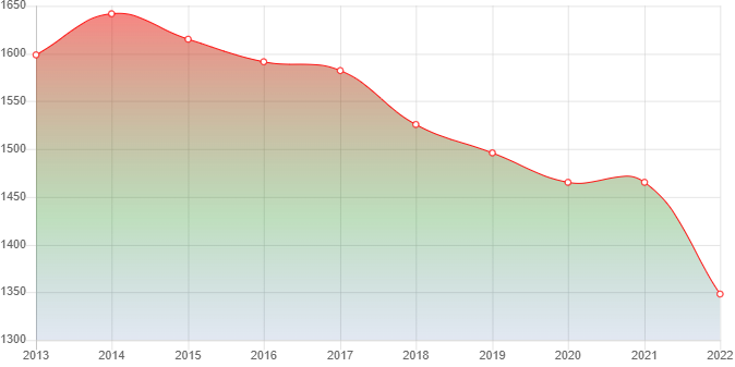 график численности населения поселка Первомайского