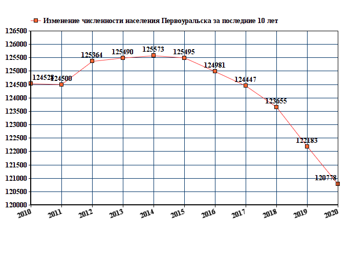график численности населения Первоуральска
