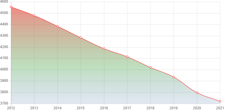 график численности населения Песковки