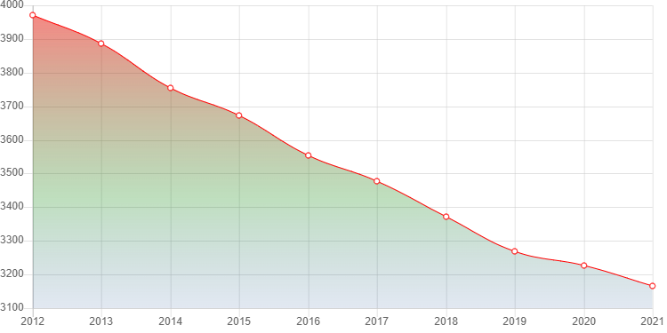 график численности населения Пестяков