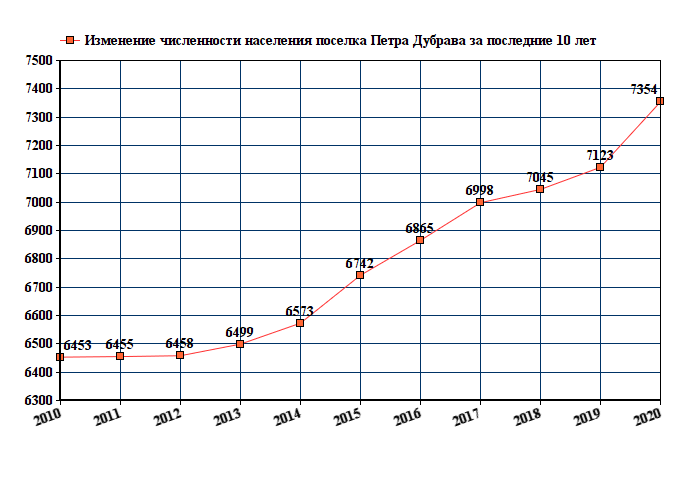 график численности населения Петра Дубрава