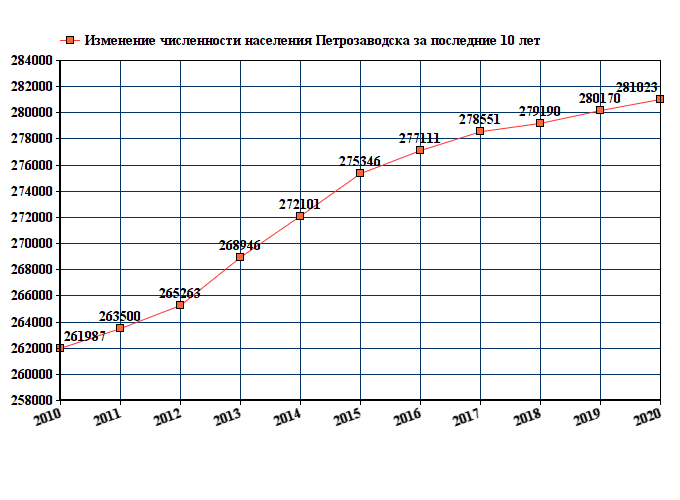 график численности населения Петрозаводска