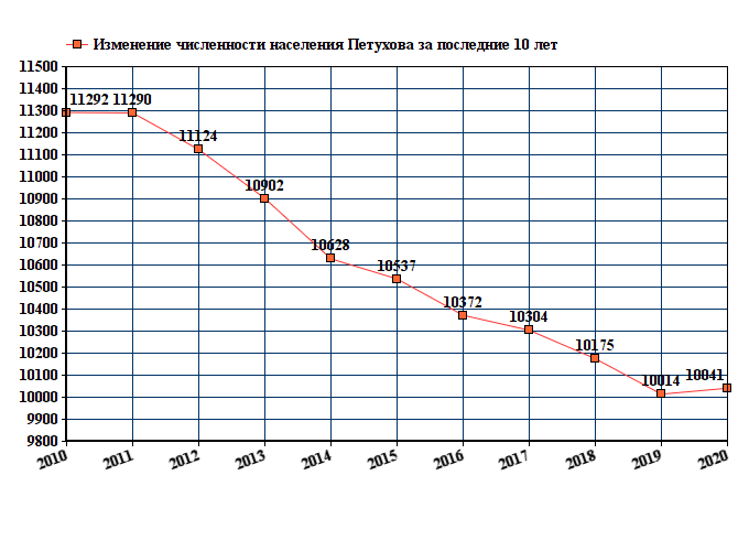 график численности населения Петухова