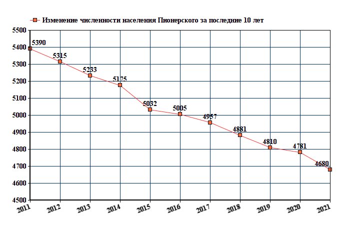 Погода в пионерском хмао на 10 дней. Численность ХМАО.