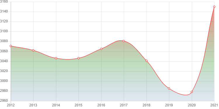 график численности населения Пионерского Свердловской области