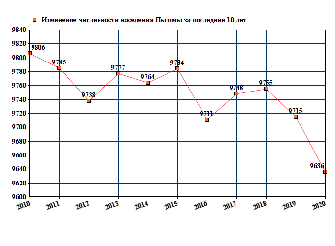 Екатеринбург численность населения 2022. Динамика населения Екатеринбурга. Екатеринбург население 2020 год.