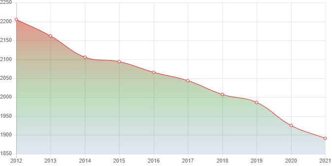 график численности населения Пителина