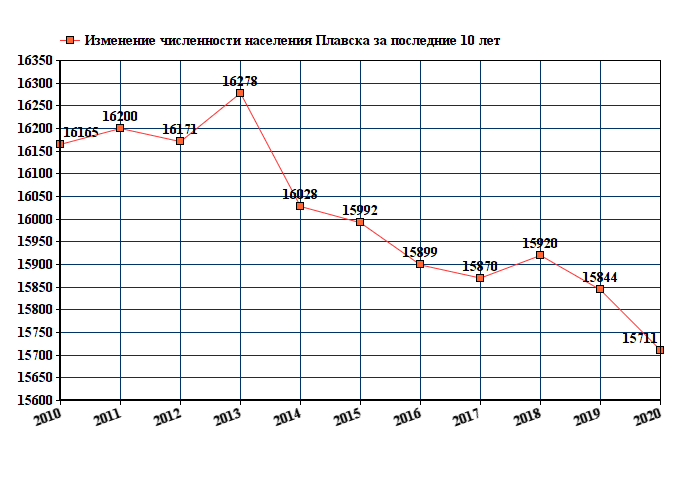 график численности населения Плавска