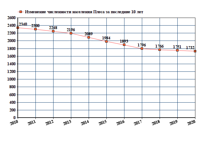 Численность населения ярославля. Численность населения Ухты по годам. Город Владимир численность населения. График изменение численности населения Саратова. Население Владимира на 2020.