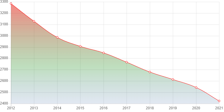 график численности населения Плюссы