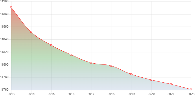 график численности населения Починок