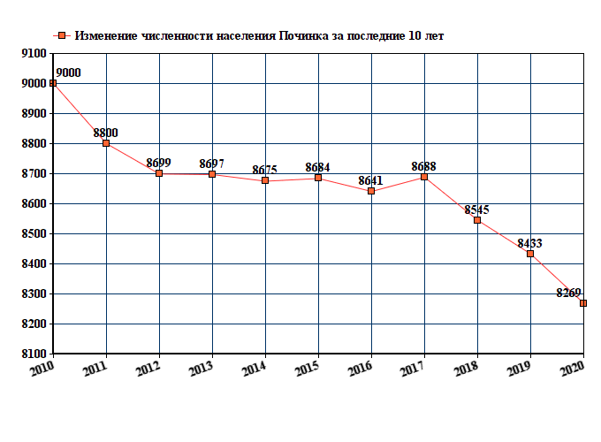 график численности населения Починка
