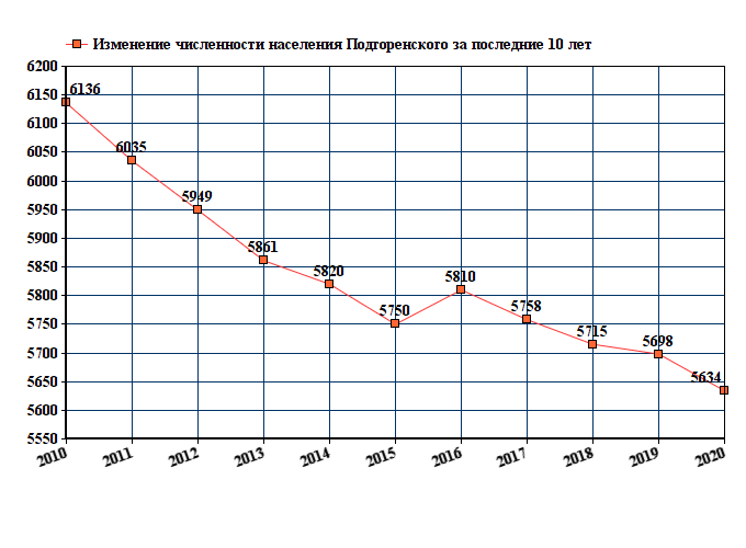график численности населения Подгоренского