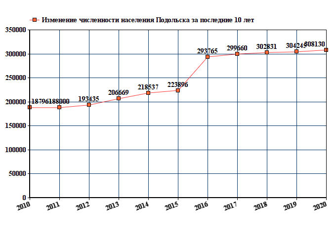 график численности населения Подольска