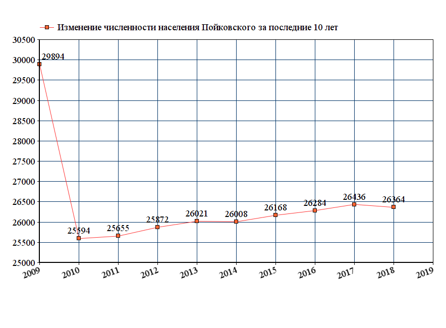 график численности населения Пойковского