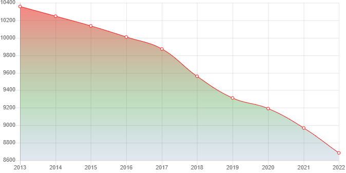 график численности населения Покровки