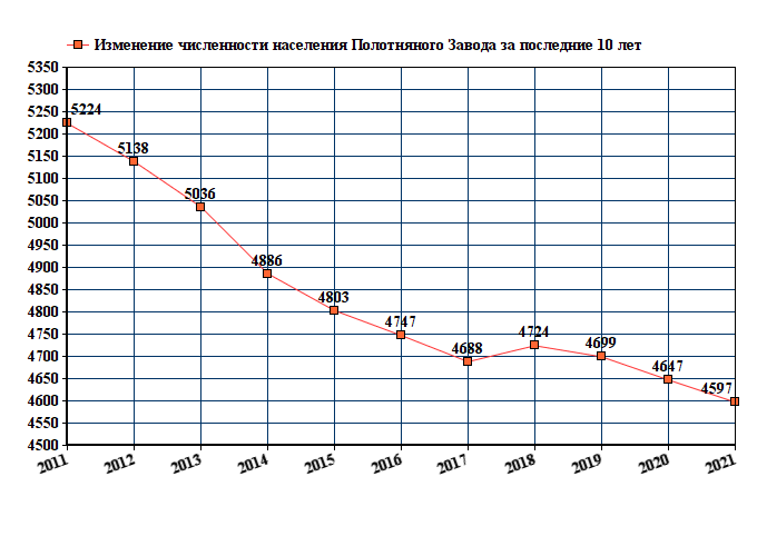 график численности населения Полотняного Завода