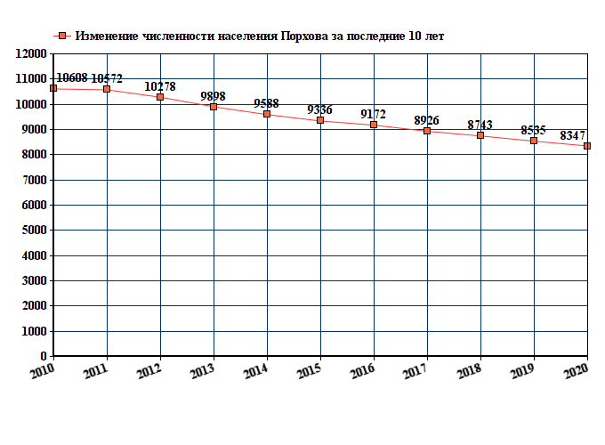 график численности населения Порхова