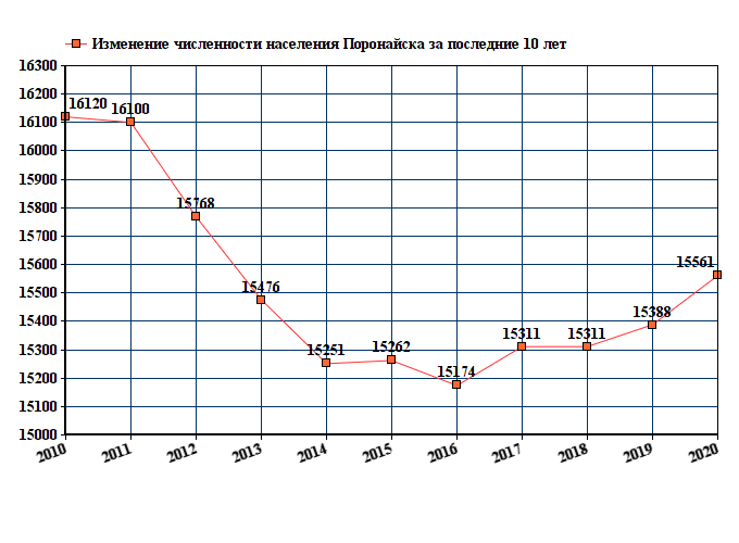график численности населения Поронайска