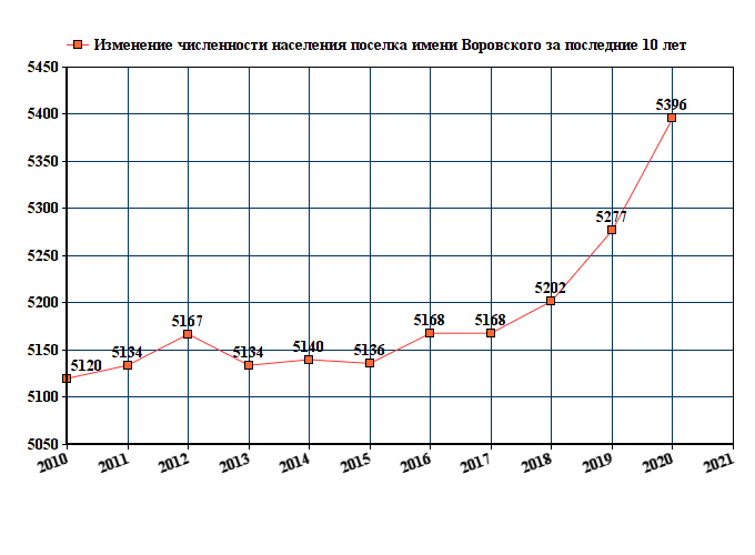 график численности населения Воровского