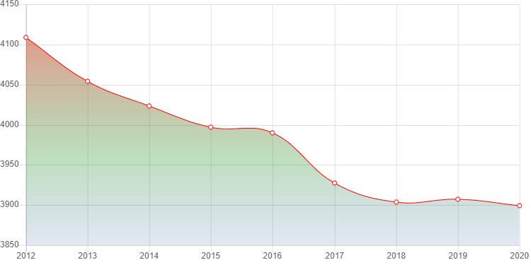 график численности населения Потьмы