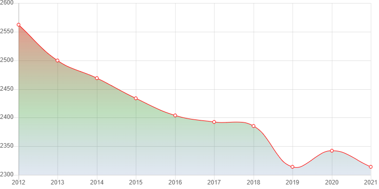 график численности населения Пригорска