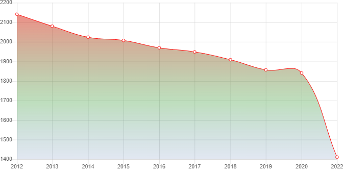 график численности населения поселка Приморского Приморского края