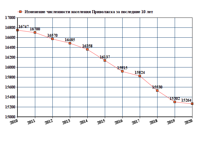 график численности населения Приволжска