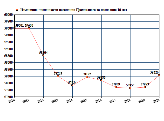 Численность населения тамбова на 2024. Тула численность населения 2022. Численность населения города Тюмени в 2000 году. Население Сыктывкара на 2020 численность. Численность населения г Новокузнецка на 2021.