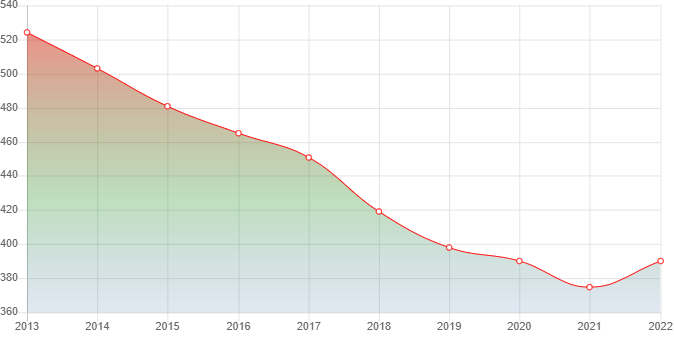 график численности населения Промыслы