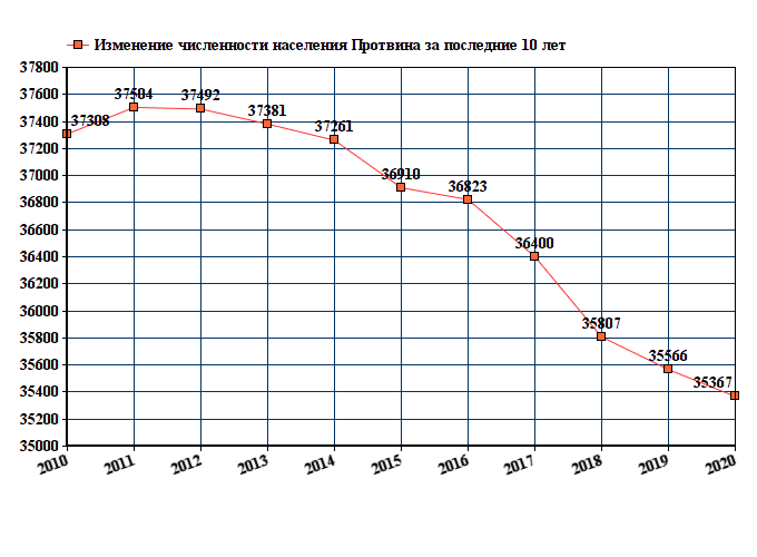 график численности населения Протвина
