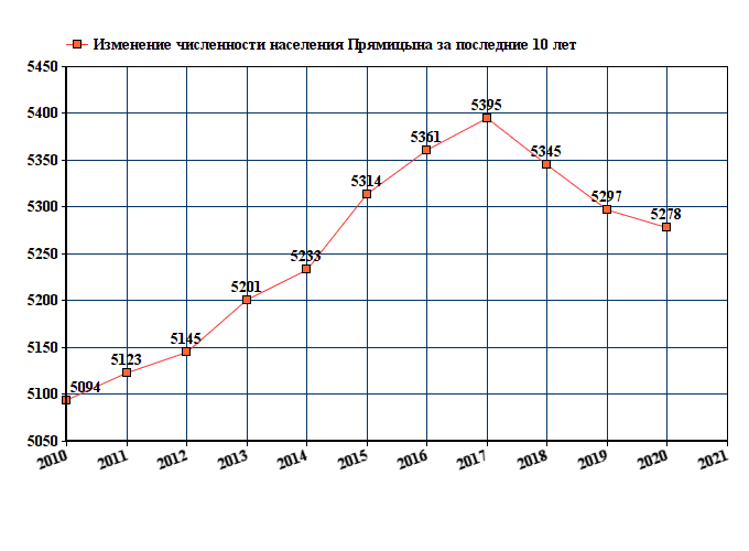 график численности населения Прямицыно