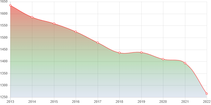 график численности населения Пржевальского