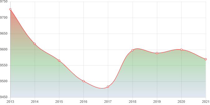 график численности населения Пурпе
