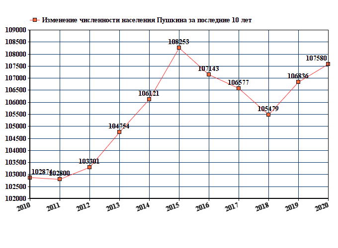 график численности населения Пушкина Московской области