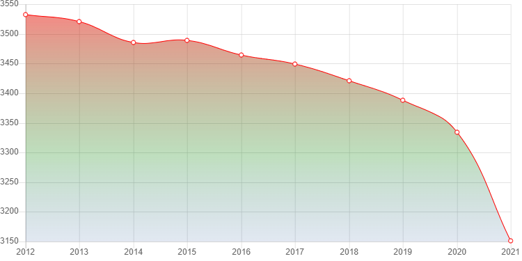 график численности населения Рыдицы-Крыловки
