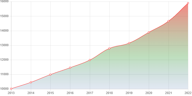 график численности населения станицы Раевской
