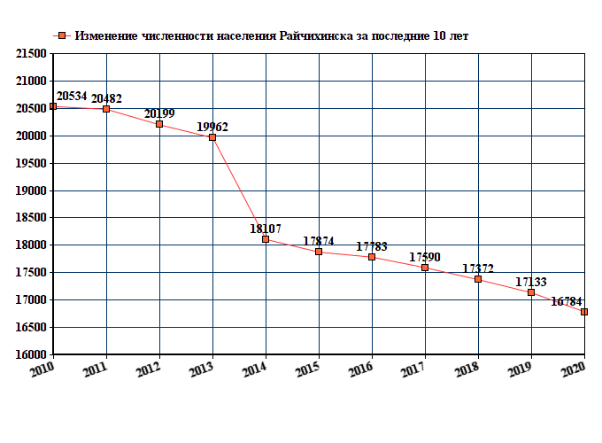 график численности населения Райчихинска