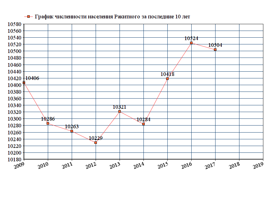 график численности населения Ракитного