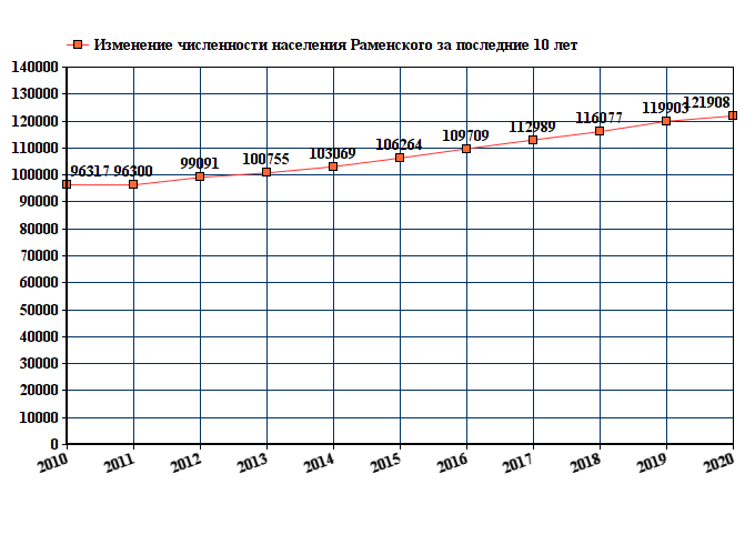 Динамика численности населения московской области. Обнинск численность населения 2022. Брянск численность населения 2023. Пушкино Московская область население численность 2021 год.