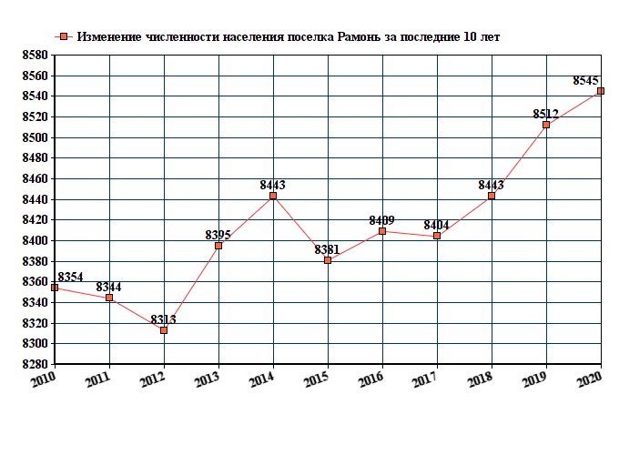 график численности населения Рамони